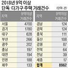 서울,대구,거래량,부산,고가주택,기준,거래