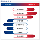 분석,예상,증가,기관,수급,외국인