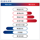분석,기관,외국인,수급,예상,축소