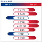 분석,예상,기관,수급,외국인,증가,종목알파