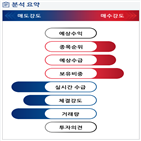 분석,기관,수급,외국인,예상,감소