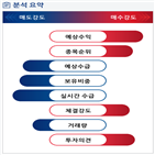 분석,증가,기관,예상,외국인,수급,종목알파