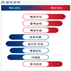 분석,예상,기관,수급,외국인,종목알파,증가