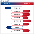 분석,예상,기관,실적,외국인,영업이익,수급,매수,매출액