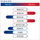 분석,증가,기관,외국인,수급,예상