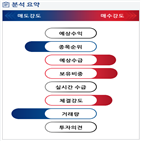 분석,기관,외국인,수급,예상,종목알파