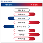 분석,기관,외국인,수급,예상,종목알파,현재