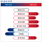 분석,기관,외국인,수급,예상,증가,종목알파