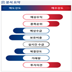 분석,예상,기관,수급,외국인,종목알파,현재