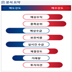 분석,예상,기관,수급,외국인,사업부,종목알파,이익