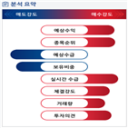 분석,예상,기관,외국인,수급,종목알파