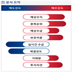 분석,예상,기관,수급,외국인,종목알파,현재,증가