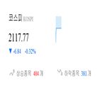 코스피,종목,하락,반면,상승세,기사,1.01