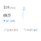 종목,코스닥,하락,0.13,상승세,반면