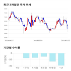 종목,점수,투자,기업,피엠지파마,기록