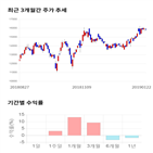 종목,점수,투자,위닉스,기록,주가