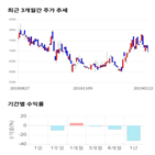 종목,점수,투자,플레이위드,수익률,기록
