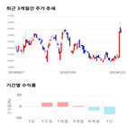 종목,점수,투자,씨티케이코스메틱스,기업,기록