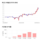 종목,점수,에프,투자,동양피,주가