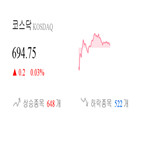 코스닥,종목,0.68,반면,상승세,하락,0.17,제조