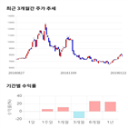 종목,점수,투자,기업,기록,주가