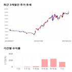 종목,점수,투자,주가,에스엔피월드