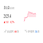종목,코스피,상승,반면,상승세,1.62,보이