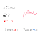 코스닥,종목,0.11,반면,하락,상승세,0.75