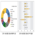 창업,법인,가장,서울