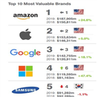 브랜드,삼성,가치,작년,기업