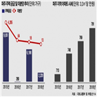 파주,분양,공급,블록,운정3지구,지난해,단지,노선