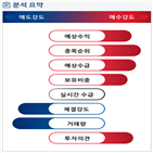 분석,기관,예상,증가,수급,외국인