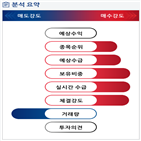 분석,기관,수급,외국인,예상,감소