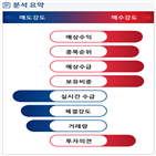 분석,기관,예상,외국인,수급,증가