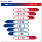 분석,증가,기관,예상,외국인,수급,종목알파