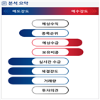 분석,감소,기관,외국인,수급,예상