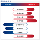 분석,기관,수급,외국인,예상