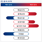 분석,증가,기관,수급,외국인,예상