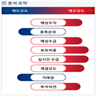 분석,예상,기관,수급,감소,외국인,매수