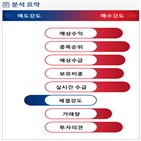 분석,예상,수급,기관,외국인,사업부,종목알파,이익