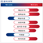 분석,예상,기관,수급,외국인,종목알파,증가,매수