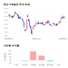 종목,점수,투자,현대사료,기록,주가