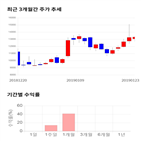 종목,점수,투자,주가,기록,위지윅스튜디오