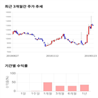 종목,점수,투자,주가,에이치시티,기록