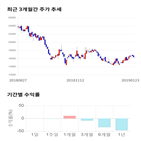 종목,점수,투자,와이엠티,측면,기록