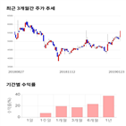 종목,점수,투자,삼현철강,기록,주가