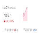 종목,코스닥,0.39,상승세,반면,보이,0.23