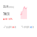 코스닥,종목,0.32,상승세,반면,0.77,상승