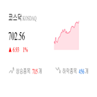 종목,상승세,코스닥,하락,반면,1.66,기사