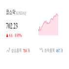 코스닥,종목,상승세,반면,0.24,0.88,상승,기사